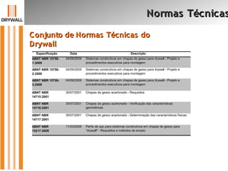 Conjunto de Normas Técnicas doConjunto de Normas Técnicas do
DrywallDrywall
Normas TécnicasNormas Técnicas
Especificação Data Descrição
ABNT NBR 15758-
1:2009
04/09/2009 Sistemas construtivos em chapas de gesso para drywall - Projeto e
procedimentos executivos para montagem
ABNT NBR 15758-
2:2009
04/09/2009 Sistemas construtivos em chapas de gesso para drywall - Projeto e
procedimentos executivos para montagem
ABNT NBR 15758-
3:2009
04/09/2009 Sistemas construtivos em chapas de gesso para drywall - Projeto e
procedimentos executivos para montagem
ABNT NBR
14715:2001
30/07/2001 Chapas de gesso acartonado - Requisitos
ABNT NBR
14716:2001
30/07/2001 Chapas de gesso acartonado - Verificação das características
geométricas
ABNT NBR
14717:2001
30/07/2001 Chapas de gesso acartonado - Determinação das características físicas
ABNT NBR
15217:2009
11/03/2009 Perfis de aço para sistemas construtivos em chapas de gesso para
"drywall" - Requisitos e métodos de ensaio
 