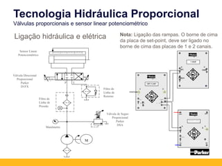 Sensor Linear
Potenciométrico
M
P T
A B
LVD
T
Válvula Direcional
Proporcional
Parker
D1FX
Filtro de
Linha de
Pressão
Filtro de
Linha de
Retorno
Manômetro
Válvula de Segurança
Proporcional
Parker
DSA
Ligação hidráulica e elétrica
Tecnologia Hidráulica Proporcional
Válvulas proporcionais e sensor linear potenciométrico
Nota: Ligação das rampas. O borne de cima
da placa de set-point, deve ser ligado no
borne de cima das placas de 1 e 2 canais.
 
