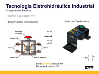 Botão Liso Tipo Pulsador
Botão Pulsador Tipo Cogumelo
Tecnologia Eletrohidráulica Industrial
Componentes Elétricos
• Botões pulsadores
Borne amarelo: contato NA
Borne azul: contato NF
 