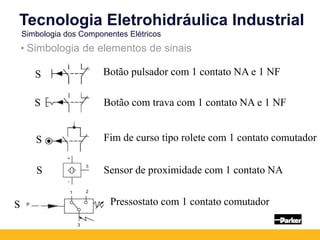 Tecnologia Eletrohidráulica Industrial
Simbologia dos Componentes Elétricos
1 2
P
3
Pressostato com 1 contato comutador
Botão pulsador com 1 contato NA e 1 NF
Botão com trava com 1 contato NA e 1 NF
Fim de curso tipo rolete com 1 contato comutador
Sensor de proximidade com 1 contato NA
• Simbologia de elementos de sinais
S
S
S
S
S
 