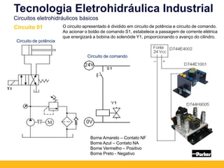 Circuito 01 O circuito apresentado é dividido em circuito de potência e circuito de comando.
Ao acionar o botão de comando S1, estabelece a passagem de corrente elétrica
que energizará a bobina do solenóide Y1, proporcionando o avanço do cilindro.
Borne Amarelo – Contato NF
Borne Azul – Contato NA
Borne Vermelho – Positivo
Borne Preto - Negativo
Tecnologia Eletrohidráulica Industrial
Circuitos eletrohidráulicos básicos
Circuito de potência
Circuito de comando
 