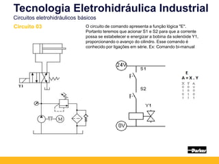 O circuito de comando apresenta a função lógica "E".
Portanto teremos que acionar S1 e S2 para que a corrente
possa se estabelecer e energizar a bobina da solenóide Y1,
proporcionando o avanço do cilindro. Esse comando é
conhecido por ligações em série. Ex: Comando bi-manual
Tecnologia Eletrohidráulica Industrial
Circuitos eletrohidráulicos básicos
Circuito 03
 