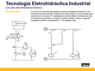 O circuito de comando apresenta a função de desligar dominante em um
comando de auto-retenção. Utilizamos o relé auxiliar K1 e dois contatos NA
desse relé. Ao acionar S1, estabelecerá corrente elétrica na bobina do relé
que atuará seus contatos, o primeiro contato mantém o relé e o segundo
energizará a bobina da solenóide Y1, S2 desliga o relé.
Tecnologia Eletrohidráulica Industrial
Circuitos eletrohidráulicos básicos
Circuito 05 A
 