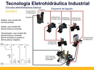 Botões: usar contato NA
bornes amarelo
Rolete: usar contato NA
Bornes branco e amarelo
Temporizador: usar contato NA
Bornes branco e amarelo,
Borne vermelho p/ positivo e
Borne preto p/ negativo
Tecnologia Eletrohidráulica Industrial
Circuitos eletrohidráulicos básicos
Circuito 8
Esquema de ligação
 