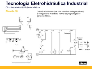 Circuito de comando com ciclo contínuo, contagem de ciclo
e desligamento do sistema no final da programação do
contador elético .
Tecnologia Eletrohidráulica Industrial
Circuitos eletrohidráulicos básicos
Circuito 10
 