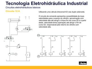 Tecnologia Eletrohidráulica Industrial
Circuitos eletrohidráulicos básicos
Circuito 12 A Utilizando uma válvula direcional 4/2 vias duplo solenoide.
O circuito de comando apresenta a possibilidade de duas
velocidades para o avanço do cilindro: aproximação com
velocidade alta até atingir a chave fim de curso S2 e a partir
deste, velocidade lenta (operação) até atingir o fim de
curso S3, responsável pelo retorno do cilindro com
velocidade alta.
 