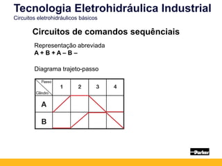 Tecnologia Eletrohidráulica Industrial
Circuitos eletrohidráulicos básicos
Circuitos de comandos sequênciais
Representação abreviada
A + B + A – B –
Diagrama trajeto-passo
 