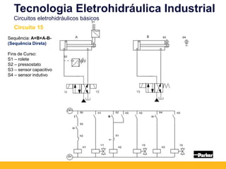 Sequência: A+B+A-B-
(Sequência Direta)
Fins de Curso:
S1 – rolete
S2 – pressostato
S3 – sensor capacitivo
S4 – sensor indutivo
Tecnologia Eletrohidráulica Industrial
Circuitos eletrohidráulicos básicos
Circuito 15
 