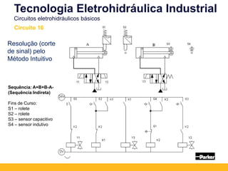Sequência: A+B+B-A-
(Sequência Indireta)
Fins de Curso:
S1 – rolete
S2 – rolete
S3 – sensor capacitivo
S4 – sensor indutivo
Resolução (corte
de sinal) pelo
Método Intuitivo
Tecnologia Eletrohidráulica Industrial
Circuitos eletrohidráulicos básicos
Circuito 16
 