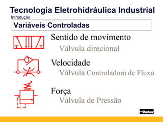 Variáveis Controladas
Sentido de movimento
Velocidade
Força
Válvula direcional
Válvula Controladora de Fluxo
Válvula de Pressão
Tecnologia Eletrohidráulica Industrial
Introdução
 