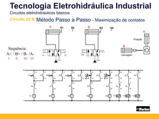 Sequência:
A+ / B+ / B- /A-
Método Passo a Passo - Maximização de contatos
Tecnologia Eletrohidráulica Industrial
Circuitos eletrohidráulicos básicos
Circuito 22 B
I II III IV
A
B
Fixação
Usinagem
 