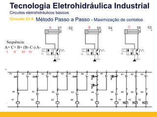 Sequência:
A+ C+ B+ (B- C-) A-
Método Passo a Passo - Maximização de contatos
Tecnologia Eletrohidráulica Industrial
Circuitos eletrohidráulicos básicos
Circuito 23 A
I II III IV
 