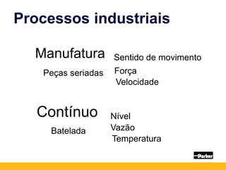 Processos industriais
Manufatura
Contínuo
Sentido de movimento
Força
Velocidade
Nível
Vazão
Temperatura
Peças seriadas
Batelada
 