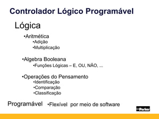 Controlador Lógico Programável
Lógica
Programável •Flexível por meio de software
•Aritmética
•Algebra Booleana
•Operações do Pensamento
•Adição
•Multiplicação
•Funções Lógicas – E, OU, NÃO, ...
•Identificação
•Classificação
•Comparação
 