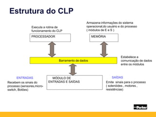 Estrutura do CLP
Barramento de dados
PROCESSADOR MEMÓRIA
MÓDULO DE
ENTRADAS E SAÍDAS
Executa a rotina de
funcionamento do CLP
Armazena informações do sistema
operacional,do usuário e do processo
( módulos de E e S )
Recebem os sinais do
processo (sensores,micro-
switch, Botões)
ENTRADAS
Emite sinais para o processo
( solenóides , motores ,
resistências)
SAÍDAS
Estabelece a
comunicação de dados
entre os módulos
 