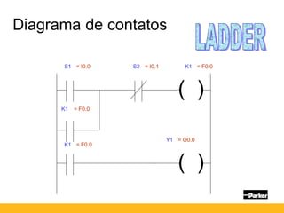 Diagrama de contatos
( )
( )
S1 S2 K1
K1
K1
Y1
= I0.0 = I0.1 = F0.0
= F0.0
= F0.0
= O0.0
 