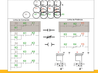 A+ B+ A- B- R
S2 S4 S1 S3
Y1 Y3 Y2 Y3
Y1 Y2
K1 K2 K3 K4 K0
S0
Linha de Comando Linha de Potência
( ) ( )
K1
( )
( )
( )
( )
( )
( )
K2
K3
K4
K0
K0
K1
K2
K3
K4
K1
K2
K3
K4
K0
S0
S2
S4
S1
S3
Y1
Y2
Y3
K1 K2
K3 K4
K2 K4
( )
 