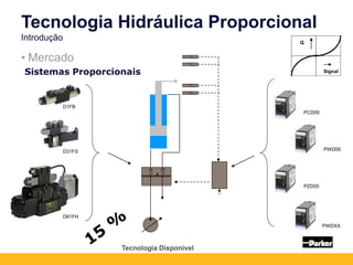 Sistemas Proporcionais
Tecnologia Disponível
PZD00
PWD00
PCD00
PWDXX
D1FB
D31FS
D81FH
x
o

o


Signal
Q
• Mercado
Tecnologia Hidráulica Proporcional
Introdução
 