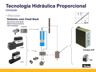 Sistema com Feed Back
Movimento mais rápido
Melhor Posicionamento
Fácil instalação
Signal
Q
 Compax C3F
PID
D3FP
D1FP
Intellinder
• Mercado
Tecnologia Hidráulica Proporcional
Introdução
 