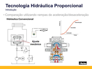 • Comparação utilizando rampas de aceleração/desaceleração
Tecnologia Hidráulica Proporcional
Introdução
Hidráulica Convencional
 