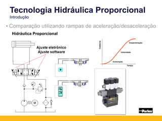 Tecnologia Hidráulica Proporcional
Introdução
Hidráulica Proporcional
• Comparação utilizando rampas de aceleração/desaceleração
 