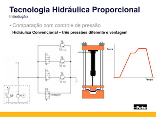 Tecnologia Hidráulica Proporcional
Introdução
• Comparação com controle de pressão
Hidráulica Convencional – três pressões diferente e ventagem
 