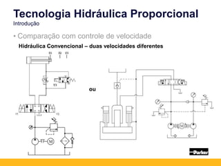 Tecnologia Hidráulica Proporcional
Introdução
Hidráulica Convencional – duas velocidades diferentes
• Comparação com controle de velocidade
ou
 