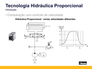 Tecnologia Hidráulica Proporcional
Introdução
Hidráulica Proporcional - varias velocidades diferentes
• Comparação com controle de velocidade
 
