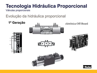 1ª Geração eletrônica Off-Board
Evolução da hidráulica proporcional
Tecnologia Hidráulica Proporcional
Válvulas proporcionais
 