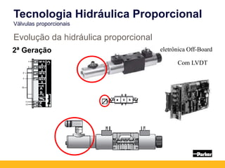 2ª Geração
Com LVDT
eletrônica Off-Board
Evolução da hidráulica proporcional
Tecnologia Hidráulica Proporcional
Válvulas proporcionais
 