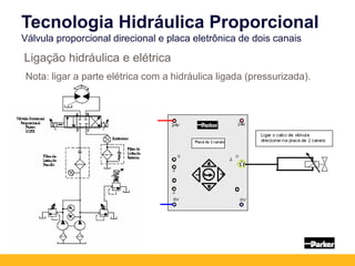 Ligação hidráulica e elétrica
Tecnologia Hidráulica Proporcional
Válvula proporcional direcional e placa eletrônica de dois canais
Nota: ligar a parte elétrica com a hidráulica ligada (pressurizada).
 