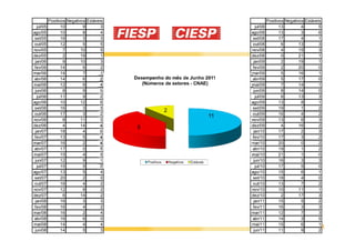 Positivos Negativos Estáveis              Positivos Negativos Estáveis
  jul/05          10         9        3     jul/08          13         4        5
ago/05            10         8        4   ago/08            13         3        6
 set/05           16         3        3    set/08           17         4        1
 out/05           12         5        5    out/08            6        13        3
nov/05             7        10        5   nov/08             4        15        3
dez/05             2        19        1   dez/08             0        21        1
 jan/06            9        10        3    jan/09            2        19        1
 fev/06           14         6        2    fev/09            2        20        0
mar/06            14         7        1   mar/09             5        16        1
abr/06            14         6        2   abr/09             5        17        0
mai/06            12         6        4   mai/09             7        14        1
 jun/06            8         9        5    jun/09            8        14        0
  jul/06          11         9        2     jul/09           6        13        3
ago/06            10        12        0   ago/09            13         8        1
 set/06           16         3        3    set/09           19         1        2
 out/06           17         3        2    out/09           16         4        2
nov/06             8        11        3   nov/09            13         6        3
dez/06             4        14        4   dez/09             4        16        2
 jan/07           18         4        0    jan/10           17         2        3
 fev/07           13         5        4    fev/10           17         3        2
mar/07            16         2        4   mar/10            20         0        2
abr/07            17         0        5   abr/10            19         1        2
mai/07            15         4        3   mai/10            21         1        0
 jun/07           12         9        1    jun/10           16         3        3
  jul/07          15         5        2     jul/10          17         5        0
ago/07            13         5        4   ago/10            15         6        1
 set/07           20         2        0    set/10           18         4        0
 out/07           16         4        2    out/10           13         7        2
nov/07            12         8        2   nov/10            10        11        1
dez/07             6        14        2   dez/10             2        17        3
 jan/08           16         3        3    jan/11           15         5        2
 fev/08           16         4        2    fev/11           16         3        3
mar/08            16         2        4   mar/11            12         7        3
abr/08            16         6        0   abr/11            14         3        5
mai/08            14         4        4   mai/11            15         6        1
 jun/08           14         5        3    jun/11           11         9
                                                                                13
                                                                                2
 