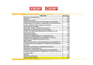 JUNHO/2011                      Empregos
PRODUTOS ALIMENTÍCIOS                                       239
BEBIDAS                                                    -142
PRODUTOS TÊXTEIS                                           -661
CONFECÇÃO DE ARTIGOS DO VESTUÁRIO E ACESSÓRIOS             -629
PREPARAÇÃO DE COUROS E FABRICAÇÃO DE ARTEFATOS DE
                                                           -575
COURO, ARTIGOS PARA VIAGEM E CALÇADOS
PRODUTOS DE MADEIRA                                         114
CELULOSE, PAPEL E PRODUTOS DE PAPEL                        -370
IMPRESSÃO E REPRODUÇÃO DE GRAVAÇÕES                          99
COQUE, DE PRODUTOS DERIVADOS DO PETRÓLEO E DE
                                                            365
BIOCOMBUSTÍVEIS
PRODUTOS QUÍMICOS                                           256
PRODUTOS FARMOQUÍMICOS E FARMACÊUTICOS                      152
PRODUTOS DE BORRACHA E DE MATERIAL PLÁSTICO                   1
PRODUTOS DE MINERAIS NÃO-METÁLICOS                         -113
METALURGIA                                                   72
PRODUTOS DE METAL, EXCETO MÁQUINAS E EQUIPAMENTOS          -849
EQUIPAMENTOS DE INFORMÁTICA, PRODUTOS ELETRÔNICOS E
                                                            674
ÓPTICOS
MÁQUINAS, APARELHOS E MATERIAIS ELÉTRICOS                  -146
MÁQUINAS E EQUIPAMENTOS                                     404
VEÍCULOS AUTOMOTORES, REBOQUES E CARROCERIAS                392
OUTROS EQUIPAMENTOS DE TRANSPORTE, EXCETO VEÍCULOS
                                                            -93
AUTOMOTORES
MÓVEIS                                                      178
PRODUTOS DIVERSOS                                           132
TOTAL VAGAS NO MÊS                                         -500
                                                                  15
 