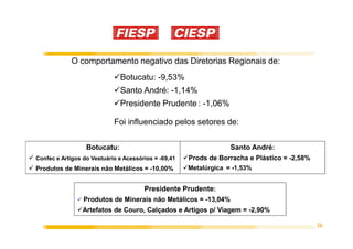 O comportamento negativo das Diretorias Regionais de:
                              Botucatu: -9,53%
                              Santo André: -1,14%
                              Presidente Prudente : -1,06%

                            Foi influenciado pelos setores de:

                  Botucatu:                                        Santo André:
Confec e Artigos do Vestuário e Acessórios = -69,41   Prods de Borracha e Plástico = -2,58%
Produtos de Minerais não Metálicos = -10,00%          Metalúrgica = -1,53%


                                       Presidente Prudente:
                 Produtos de Minerais não Metálicos = -13,04%
                 Artefatos de Couro, Calçados e Artigos p/ Viagem = -2,90%

                                                                                              26
 