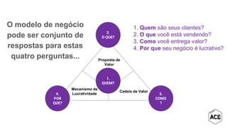 1. Quem são seus clientes?
2. O que você está vendendo?
3. Como você entrega valor?
4. Por que seu negócio é lucrativo?
Proposta de
Valor
Cadeia de Valor
Mecanismo de
Lucratividade
O modelo de negócio
pode ser conjunto de
respostas para estas
quatro perguntas...
1.
QUEM?
2.
O QUE?
3.
COMO
?
4.
POR
QUE?
 