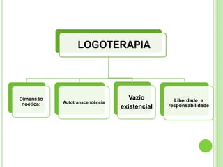 LOGOTERAPIA

Dimensão
noética:

Autotranscendência

Vazio
existencial

Liberdade e
responsabilidade

 