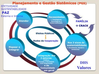 Efeitos Públicos  Redes de CooperaçãoPlanejamento e Gestão Sistêmicos (PGS)EFETIVIDADESUSTENTABILIDADEPAZExterna e InternaNecessidades:Fisiológicas; Psicológicas eAutorrealização. Necessidades AtenderFAMÍLIA CRACK  Nos 3 eixos de     sustentabilidadeNos 3 eixos de     sustentabilidade:Econômico; Social eAmbiental.  Mapear e IntegrarIntegração dos 3 setorese da    Comunidade        em geral Integração dos 3 setores: Público; Privado e Sociedade Civil Organizada e da    Comunidade        em geralDHSValores
