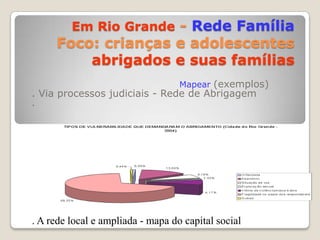 Em Rio Grande - Rede Família Foco: crianças e adolescentes abrigados e suas famíliasMapear(exemplos). Via processos judiciais - Rede de Abrigagem. . A rede local e ampliada - mapa do capital social