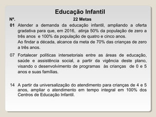 Educação Infantil
Nº.
22 Metas
01 Atender a demanda da educação infantil, ampliando a oferta
gradativa para que, em 2016, atinja 50% da população de zero a
três anos e 100% da população de quatro e cinco anos.
Ao findar a década, alcance da meta de 70% das crianças de zero
a três anos.
07 Fortalecer políticas intersetoriais entre as áreas de educação,
saúde e assistência social, a partir da vigência deste plano,
visando o desenvolvimento de programas às crianças de 0 e 5
anos e suas famílias.
14 A partir da universalização do atendimento para crianças de 4 e 5
anos, ampliar o atendimento em tempo integral em 100% dos
Centros de Educação Infantil.

 