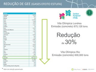 REDUÇÃO DE GEE (GASES EFEITO ESTUFA)
Redução
de 30%
Vila Olímpica Londres
Emissão (concreto) 875,126 tons
Vila Olímpica Rio
Emissão (concreto) 600,000 tons
*
* Valor de redução aproximado.
 