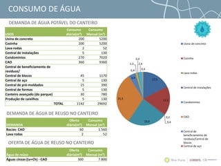 CONSUMO DE ÁGUA
17,5
17,5
0,2
0,423,6
31,5
3,9
0,4
1,3
0,4
2,6
0,4
Usina de concreto
Cozinha
Lava-rodas
Central de instalações
Condomínios
CAO
Central de
beneficiamento de
residuos/Central de
blocos
Central de aço
DEMANDA DE ÁGUA POTÁVEL DO CANTEIRO
OFERTA DE ÁGUA DE REUSO NO CANTEIRO
USOS
Consumo
diário(m³)
Consumo
Mensal (m³)
Usina de concreto 200 5200
Cozinha 200 5200
Lava-rodas 2 52
Central de instalações 5 130
Condomínios 270 7020
CAO 360 9360
Central de beneficiamento de
residuos/
Central de blocos 45 1170
Central de aço 5 130
Central de pré-moldados 15 390
Central de formas 5 130
Canteiro avançado (do parque) 30 780
Produção de caixilhos 5 130
TOTAL 1142 29692
Água de reúso
Oferta
diária(m³)
Consumo
Mensal (m³)
Águas cinzas (Lv+Ch) - CAO 300 7.800
DEMANDA
Oferta
diária(m³)
Consumo
Mensal (m³)
Bacias- CAO 60 1.560
Lava rodas 2 52
DEMANDA DE ÁGUA DE REUSO NO CANTEIRO
 