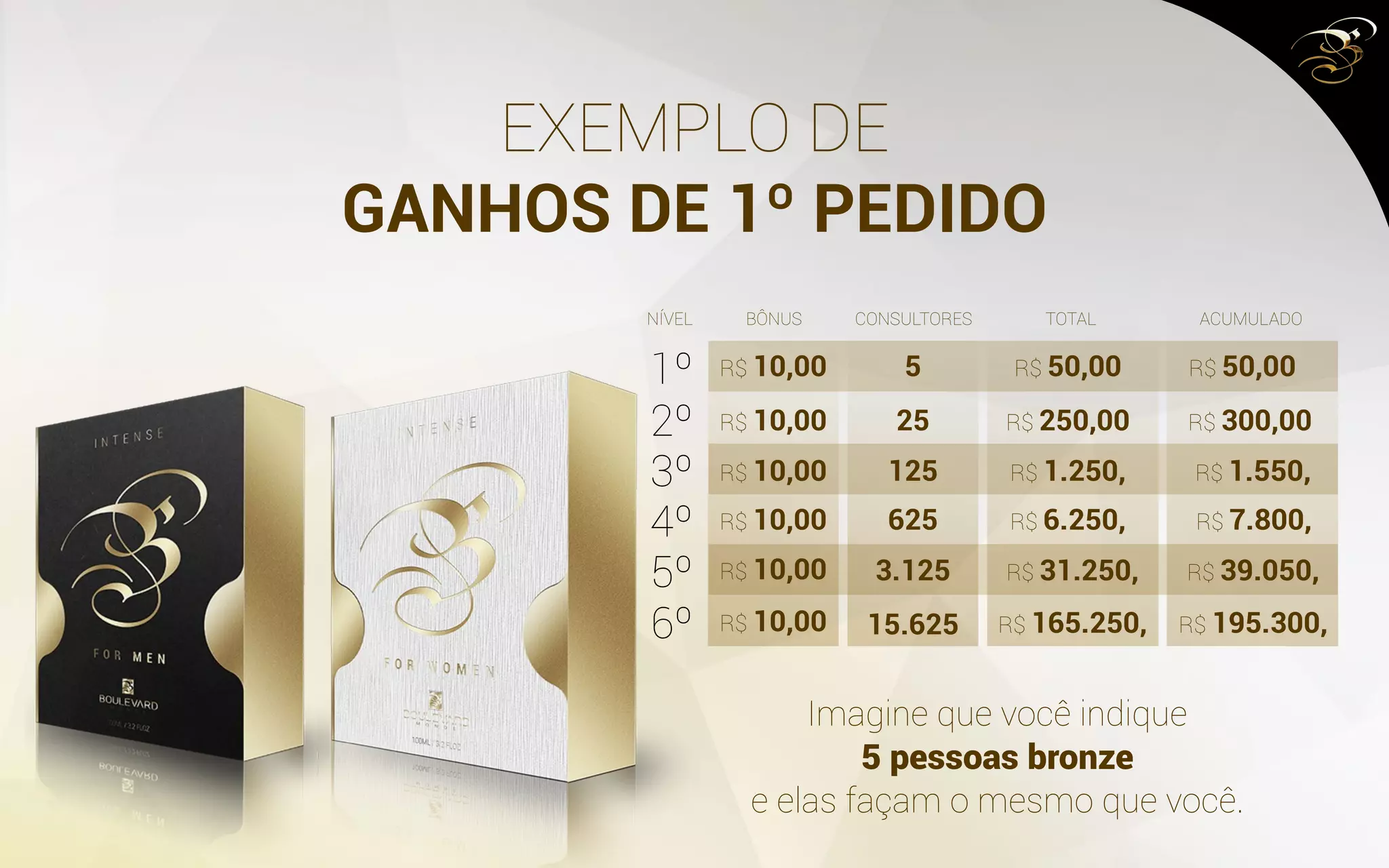 EXEMPLO DE
GANHOS DE 1º PEDIDO
Imagine que você indique
5 pessoas bronze
e elas façam o mesmo que você.
BÔNUS CONSULTORES TOTAL ACUMULADO
1º
2º
3º
4º
5º
6º
R$ 10,00 R$ 50,00 R$ 50,00
R$ 250,00 R$ 300,00
R$ 1.250, R$ 1.550,
R$ 6.250, R$ 7.800,
R$ 31.250, R$ 39.050,
R$ 165.250, R$ 195.300,
5
25
125
625
3.125
15.625
R$ 10,00
R$ 10,00
R$ 10,00
R$ 10,00
R$ 10,00
NÍVEL
 