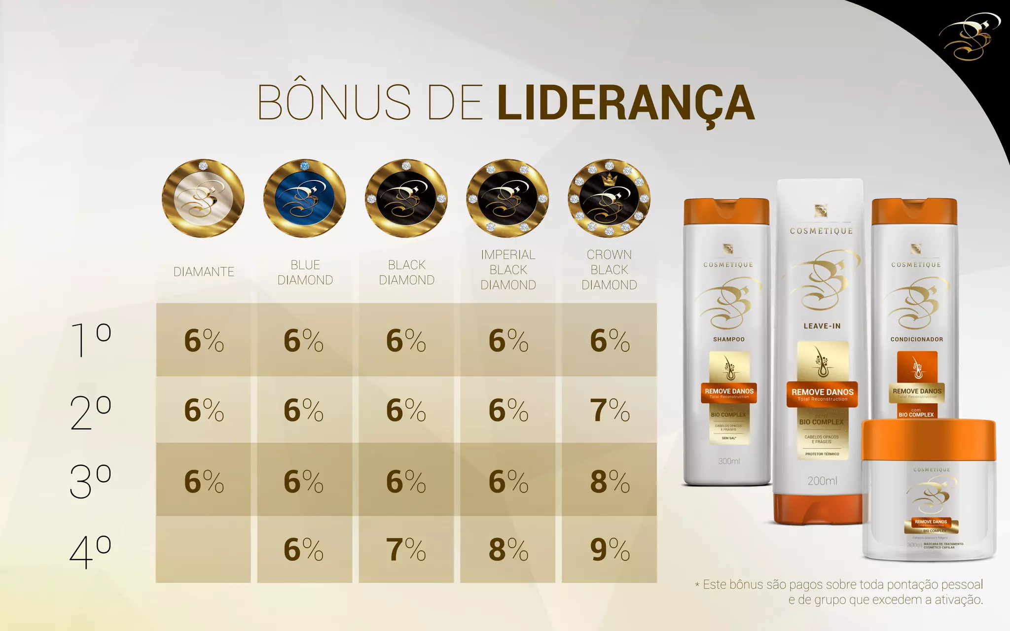 BÔNUS DE LIDERANÇA
DIAMANTE
BLUE
DIAMOND
BLACK
DIAMOND
IMPERIAL
BLACK
DIAMOND
CROWN
BLACK
DIAMOND
1º 6%
6%
6%
6%
6%
6%
6%
6%
6%
6%
7%
6%
6%
6%
8%
6%
7%
8%
9%
2º
3º
4º * Este bônus são pagos sobre toda pontação pessoal
e de grupo que excedem a ativação.
 