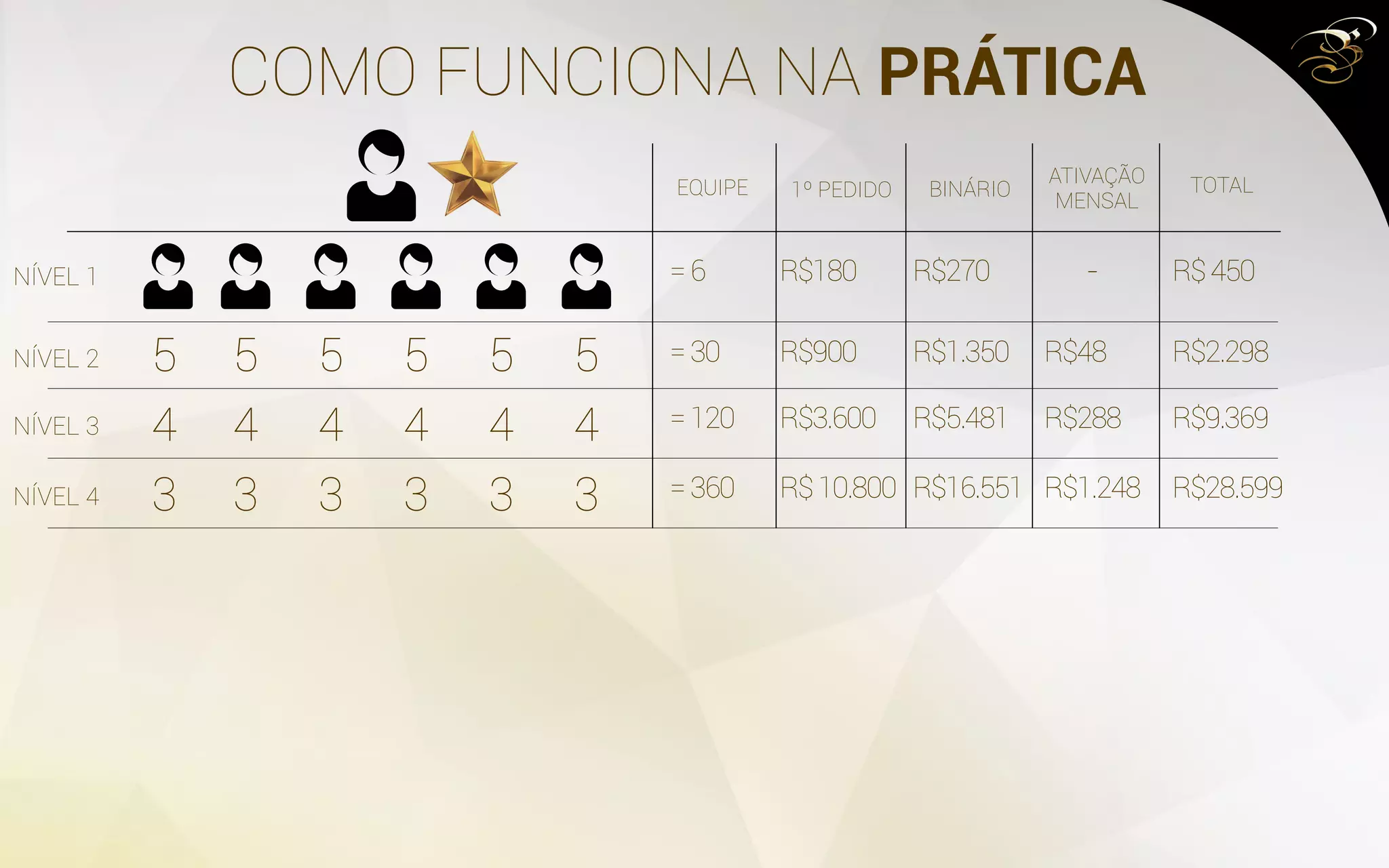 COMO FUNCIONA NA PRÁTICA
5
4
3
5
4
3
5
4
3
5
4
3
5
4
3
5
=6 R$180 R$270 - R$450
EQUIPE 1º PEDIDO BINÁRIO
ATIVAÇÃO
MENSAL
TOTAL
NÍVEL 1
NÍVEL 2
NÍVEL 3
NÍVEL 4
=30 R$900 R$1.350 R$48 R$2.298
=120 R$3.600 R$5.481 R$288 R$9.369
=360 R$10.800 R$16.551 R$1.248 R$28.599
4
3
 