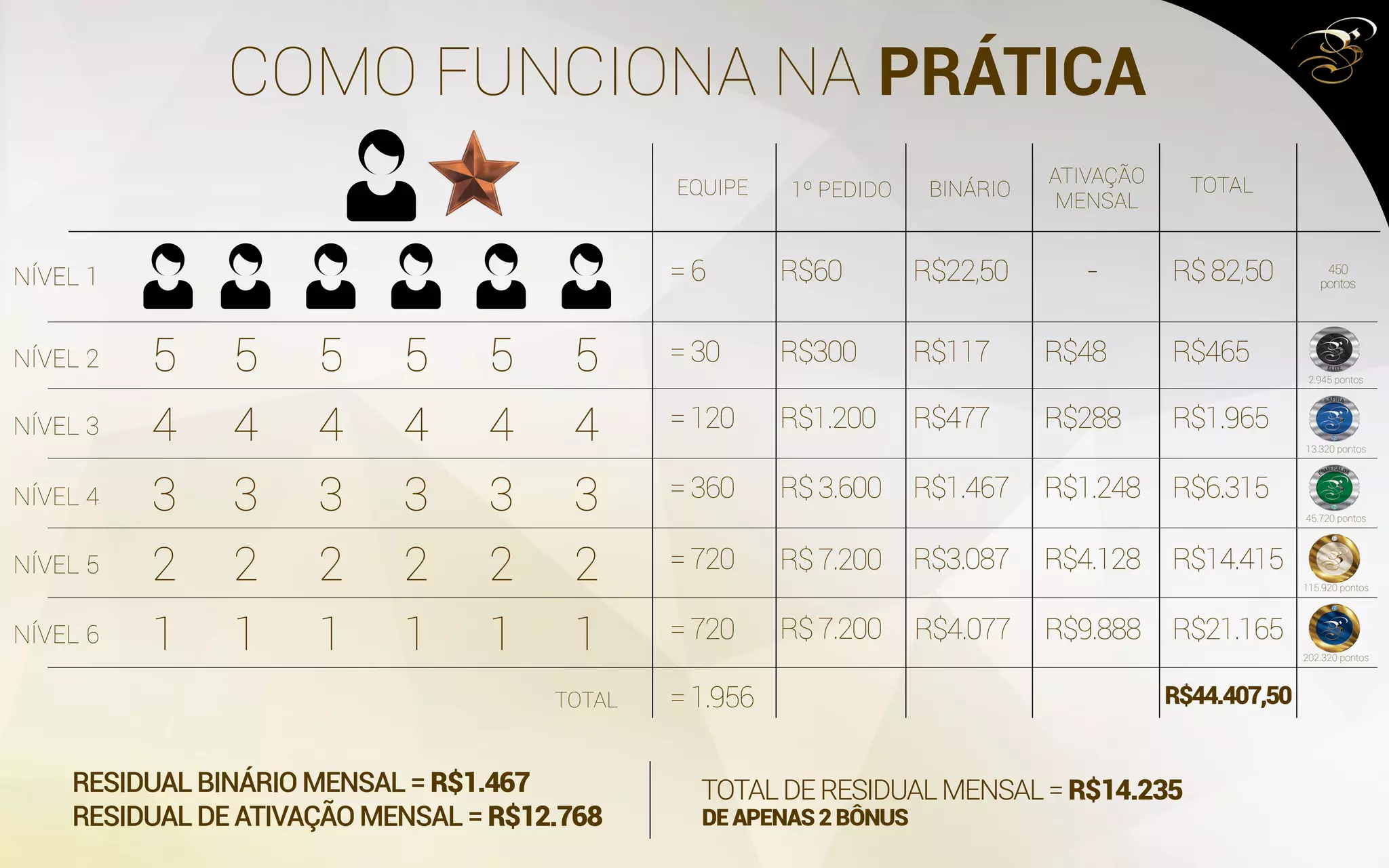 COMO FUNCIONA NA PRÁTICA
5
4
3
2
1
5
4
3
2
1
5
4
3
2
1
5
4
3
2
1
5
4
3
2
1
5
=6 R$60 R$22,50 - R$82,50
EQUIPE 1º PEDIDO BINÁRIO
ATIVAÇÃO
MENSAL
TOTAL
TOTAL
NÍVEL 1
NÍVEL 2
NÍVEL 3
NÍVEL 4
NÍVEL 5
NÍVEL 6
=30 R$300 R$117 R$48 R$465
=120 R$1.200 R$477 R$288 R$1.965
=360 R$3.600
R$7.200
R$7.200
R$1.467 R$1.248 R$6.315
=720 R$3.087 R$4.128 R$14.415
=720 R$4.077 R$9.888 R$21.165
=1.956 R$44.407,50
RESIDUALBINÁRIOMENSAL=R$1.467
RESIDUALDEATIVAÇÃOMENSAL=R$12.768
TOTALDERESIDUALMENSAL=R$14.235
DEAPENAS2BÔNUS
4
3
2
1
450
pontos
2.945 pontos
13.320 pontos
45.720 pontos
115.920 pontos
202.320 pontos
 