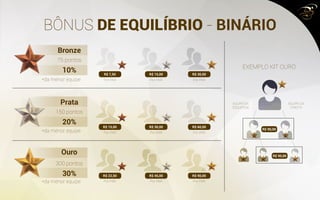BÔNUS DE EQUILÍBRIO - BINÁRIO
EXEMPLO KIT OURO
EQUIPE DA
ESQUERDA
EQUIPE DA
DIREITA
*da menor equipe Por PAR
Por PAR
Por PAR
Por PAR
Por PAR
Por PAR
Por PAR
Por PAR
Por PAR
*da menor equipe
*da menor equipe
Bronze
Prata
Ouro
10%
20%
30%
75 pontos
150 pontos
300 pontos
R$ 7,50
R$ 15,00
R$ 22,50
R$ 15,00
R$ 30,00
R$ 45,00
R$ 30,00
R$ 60,00
R$ 90,00
R$ 90,00
R$ 90,00
 