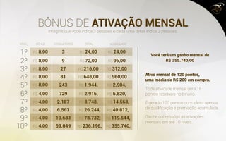 BÔNUS DE ATIVAÇÃO MENSAL
BÔNUS CONSULTORES TOTAL ACUMULADO
1º
2º
3º
4º
5º
6º
7º
8º
9º
10º
R$ 8,00 R$ 24,00 R$ 24,00
R$ 72,00 R$ 96,00
R$ 216,00 R$ 312,00
R$ 648,00 R$ 960,00
R$ 1.944, R$ 2.904,
R$ 2.916, R$ 5.820,
R$ 8.748, R$ 14.568,
R$ 26.244, R$ 40.812,
R$ 78.732, R$ 119.544,
R$ 236.196, R$ 355.740,
3
9
27
81
243
729
2.187
6.561
19.683
59.049
R$ 8,00
R$ 8,00
R$ 8,00
R$ 8,00
R$ 4,00
R$ 4,00
R$ 4,00
R$ 4,00
R$ 4,00
Toda atividade mensal gera 15
pontos residuais no binário.
Ganhe sobre todas as ativações
mensais em até 10 níveis.
Imagine que você indica 3 pessoas e cada uma delas indica 3 pessoas.
Você terá um ganho mensal de
R$ 355.740,00
Ativo mensal de 120 pontos,
uma média de R$ 200 em compra.
É gerado 120 pontos com efeito apenas
de qualificação e premiação acumulada.
NÍVEL
 