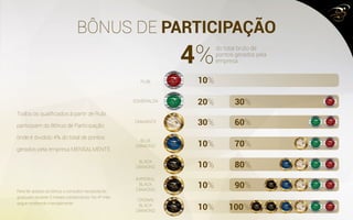 BÔNUS DE PARTICIPAÇÃO
10%
20%
30%
10%
10%
10%
10%
30%
60%
70%
80%
90%
100%
4%
RUBI
ESMERALDA
DIAMANTE
BLUE
DIAMOND
BLACK
DIAMOND
IMPERIAL
BLACK
DIAMOND
CROWN
BLACK
DIAMOND
do total bruto de
pontos gerados pela
empresa
Todos os qualificados à partir de Rubi
participam do Bônus de Participação
onde é dividido 4% do total de pontos
gerados pela empresa MENSALMENTE.
Para ter acesso ao bônus o consultor necessita ter
graduado durante 3 meses consecutivos. No 4º mês
segue recebendo mensalmente.
 