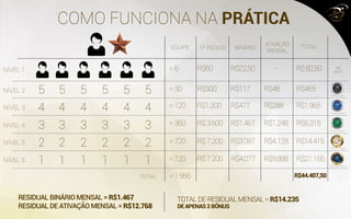 COMO FUNCIONA NA PRÁTICA
5
4
3
2
1
5
4
3
2
1
5
4
3
2
1
5
4
3
2
1
5
4
3
2
1
5
=6 R$60 R$22,50 - R$82,50
EQUIPE 1º PEDIDO BINÁRIO
ATIVAÇÃO
MENSAL
TOTAL
TOTAL
NÍVEL 1
NÍVEL 2
NÍVEL 3
NÍVEL 4
NÍVEL 5
NÍVEL 6
=30 R$300 R$117 R$48 R$465
=120 R$1.200 R$477 R$288 R$1.965
=360 R$3.600
R$7.200
R$7.200
R$1.467 R$1.248 R$6.315
=720 R$3.087 R$4.128 R$14.415
=720 R$4.077 R$9.888 R$21.165
=1.956 R$44.407,50
RESIDUALBINÁRIOMENSAL=R$1.467
RESIDUALDEATIVAÇÃOMENSAL=R$12.768
TOTALDERESIDUALMENSAL=R$14.235
DEAPENAS2BÔNUS
4
3
2
1
450
pontos
2.945 pontos
13.320 pontos
45.720 pontos
115.920 pontos
202.320 pontos
 