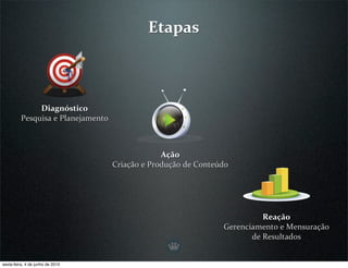 Etapas



               Diagnóstico
          Pesquisa e Planejamento



                                                 Ação
                                    Criação e Produção de Conteúdo




                                                                          Reação
                                                                Gerenciamento e Mensuração 
                                                                       de Resultados


sexta-feira, 4 de junho de 2010
 